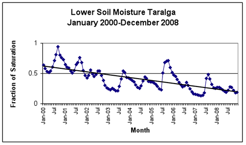 Figure 5: Upper and Lower Soil Moisture Profiles for Taralga 2000-2008 