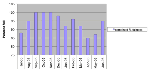 Figure 1. Percentage fullness of supply dam in 2005-2006. 