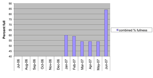 Figure 2 Percentage fullness of supply dam in 2006-2007. 