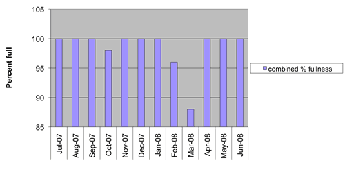 Figure 3. Percentage fullness of supply dam in 2007-2008