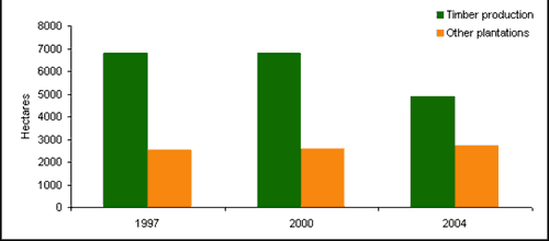 Figure 2: Timber production landuse subcategories in Yass Valley Council area in 1997, 2000 and 2004*