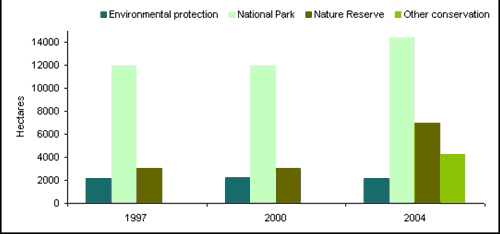 Figure 3: Conservation landuse subcategories in Yass Valley Council area in 1997, 2000 and 2004*
