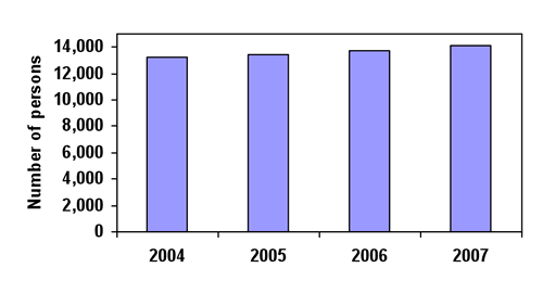 Figure 1. Population growth, Yass Valley Local Government Area, 2004 to 2007