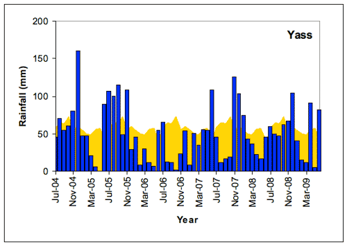 Figure 1. Yass monthly rainfall totals (blue bars) compared with the long-term monthly mean rainfall shown in yellow (all in mm) July 2004-June 2009.