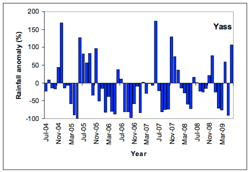 Figure 2. Yass monthly rainfall totals expressed as percentage anomalies, or deviations from the long-term monthly average, July 2004-June 2009.  