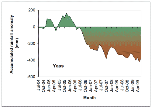 Figure 3. Accumulated Yass monthly rainfall totals (in mm), expressed as anomalies (differences between the actual amount of rainfall that accumulated from month to month during the period July 2004-June 2009, and the amount that would have accumulated if