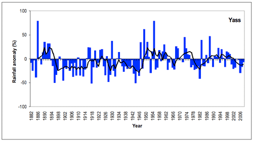 Figure 4. Annual (July-June) rainfall at Yass from 1882/3 to 2008/9 depicted as deviations from the long-term mean. A 5-year running mean is superimposed to highlight wetter and drier periods. [Deviations were calculated as the difference between the rainfall for each year and the mean for the period 1961-1990 (scale in mm).] 