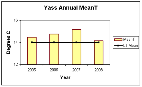 Figure 1. Average daily maximum, minimum and mean daily temperatures and anomalies for 2005-2008 at Yass.  