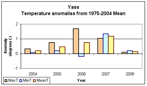 Figure 1. Average daily maximum, minimum and mean daily temperatures and anomalies for 2005-2008 at Yass.  