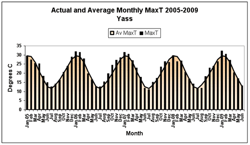 Figure 2. Average daily maximum, minimum and mean daily temperatures and anomalies from the 1975-2004 long-term mean at Yass.