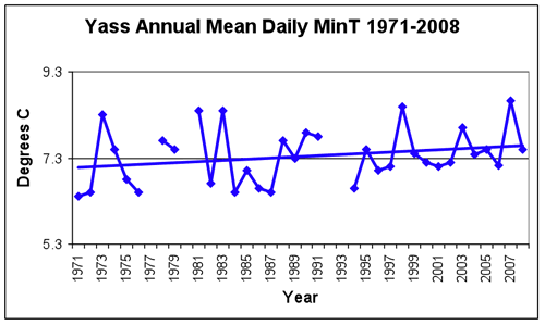 Figure 3. Trends in average daily maximum and minimum temperatures at Yass, 1971-2007 compared to the 1975-2008 long-term mean.