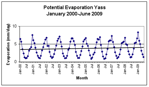 Figure 4: Monthly Potential Evaporation at Yass January 2000-June 2009 