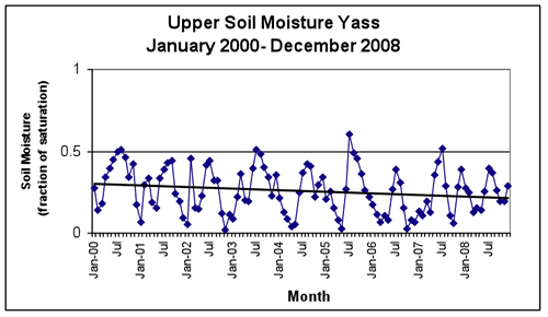 Figure 5: Upper and Lower Soil Moisture Profiles for Yass 2000-2008 