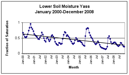 Figure 5: Upper and Lower Soil Moisture Profiles for Yass 2000-2008 